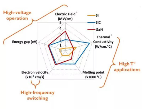 SiC、 GaN 與 Si 性能差異.jpg